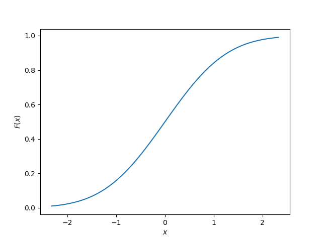 The CDF of the normal distribution, with `\(\mu=0\)` and `\(\sigma=1\)`. The x-axis has been cut-off at the 1% and 99% percentiles, in reality the function continues from negative infinity to positive infinity. The PDF of this distribution is shown in [^pdf-normal].