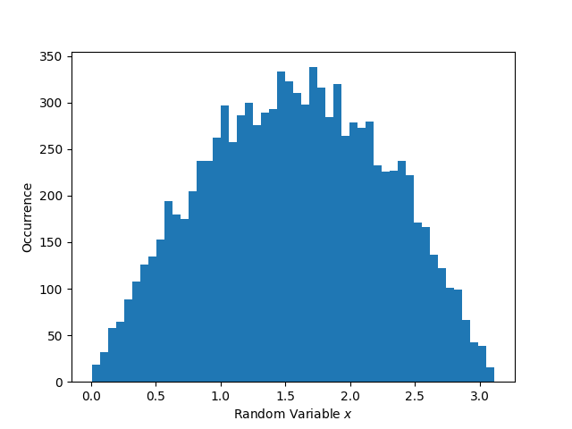 A histogram of 10,000 generated random numbers that follow the distribution defined by our PDF. Notice how it closely follows the PDF defined in [^generating-rvs-starting-pdf], but with random "jitter" as you would expect if generating numbers randomly.