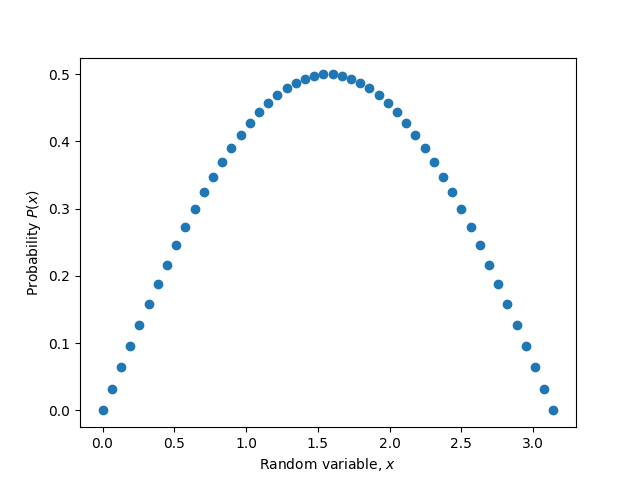 A plot of the "custom" PDF we are going to use to define the distribution to generate random numbers from. In this example I just used `sin(x)` in the range of `0` to `pi`.