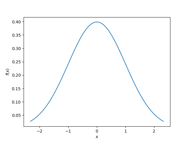 The PDF of the normal distribution, with `\(\mu=0\)` and `\(\sigma=1\)`. The x-axis has been cut-off at the 1% and 99% percentiles, in reality the function continues from negative infinity to positive infinity. 