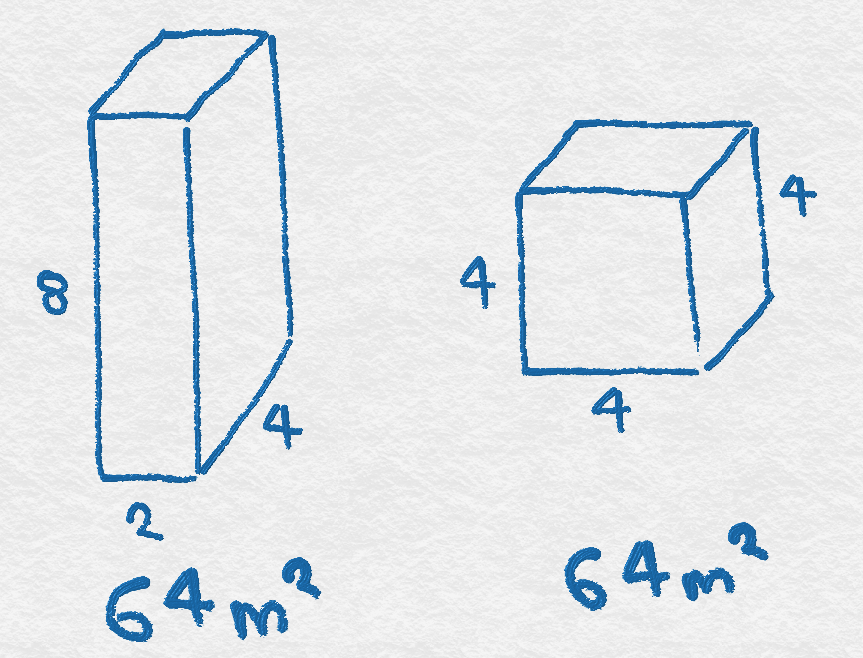 Taking the geometric mean of a box (side lengths of 8, 2 and 4) gives you length of the sides of a cube (side length of 4) with the same volume.