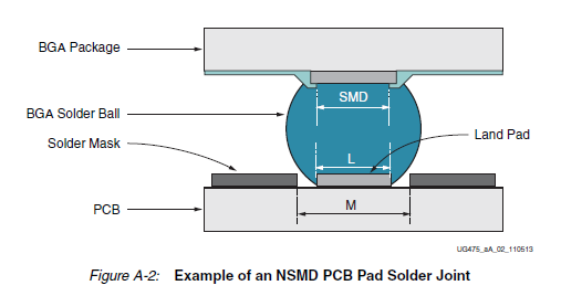 Example of a NSMD (non-soldermask defined) solder joint on a BGA package. Image from http://www.xilinx.com/.