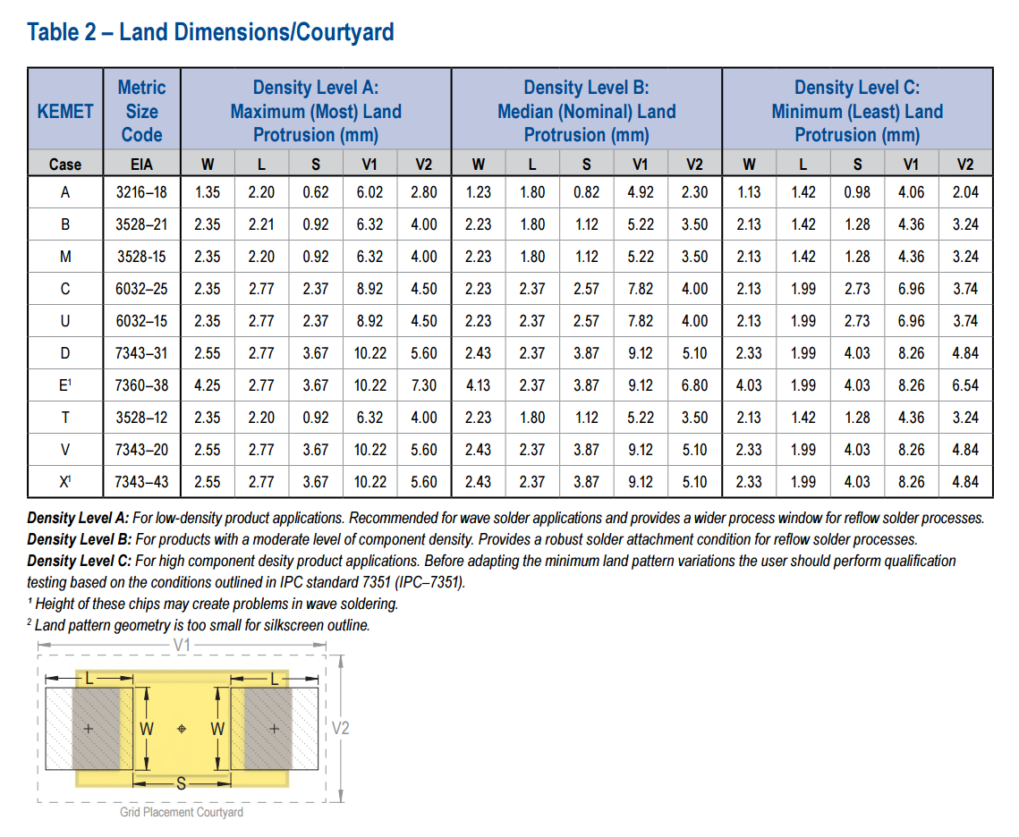 The land dimensions and courtyard for various SMD tantalum capacitor sizes. Image from www.kemet.com.