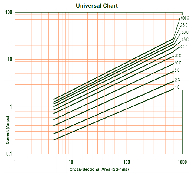 The Universal Chart in IPC-2152 which gives an un-adjusted track cross-sectional area based upon the desired current and temperature rise.