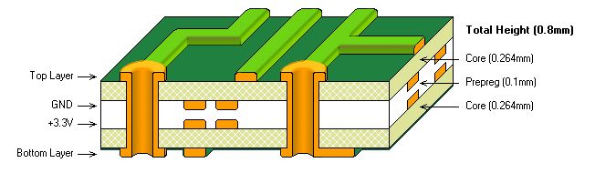 An example of a four-layer PCB stack-up.