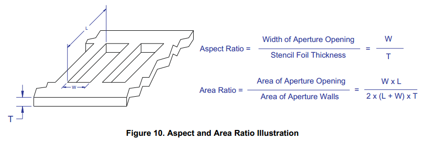Diagram explaining the aspect and area ratios of PCB stencils. Image from http://www.ti.com/lit/an/slua271a/slua271a.pdf.