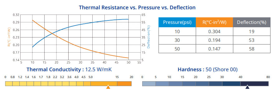 The relationship between pressure and thermal resistance for a silicon TIM from T-Global Technology (TG-A1250). Image acquired 2020-08-14 from http://www.tglobaltechnology.com/uploads/files/tds/TG-A1250.pdf.