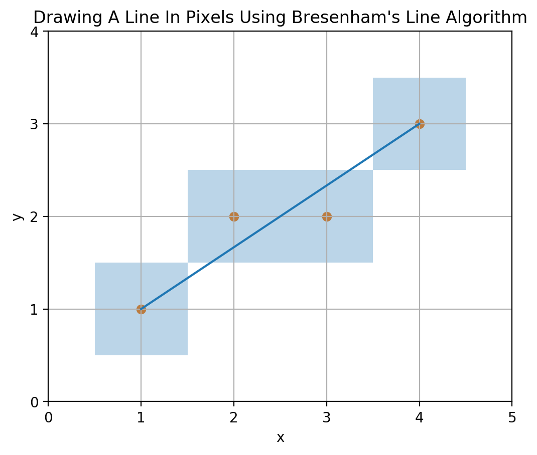 A line drawn using Bresenham's line algorithm.