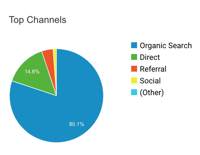 The top channels of 2019. Image from Google Analytics.