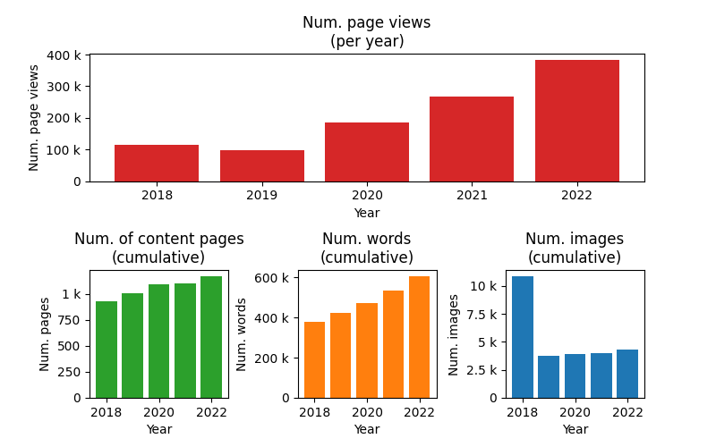 Graphs of page views and content including 2022.