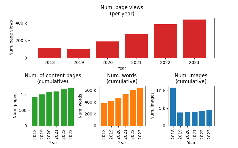 Graphs of page views and content up to the end of 2023.