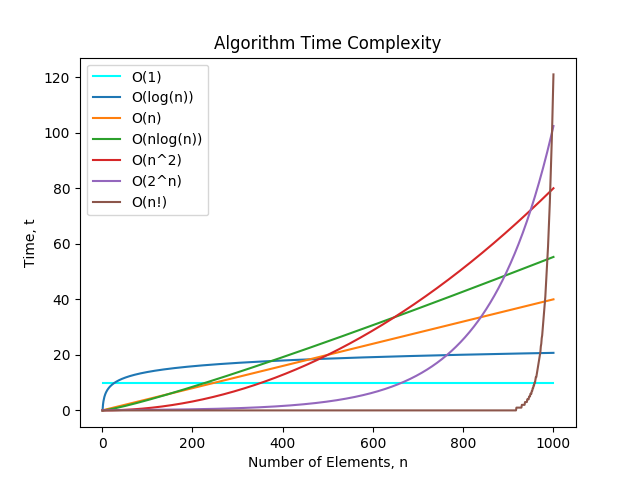 A graph showing the response of different time complexities as the number of elements increase. Coefficients were chosen so that the worst time complexities were the largest by the time n = 1000.