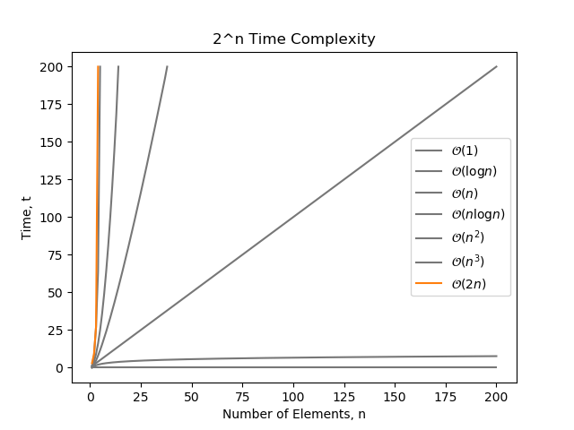 The growth of 2^n time complexity compared with other common complexity classes.