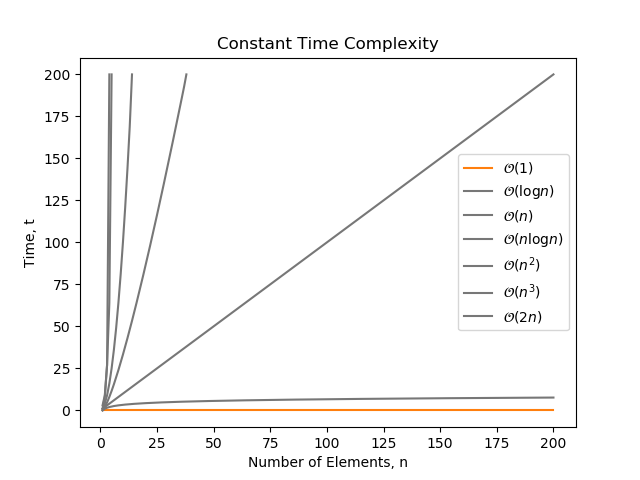The growth of constant time complexity compared with other common complexity classes.