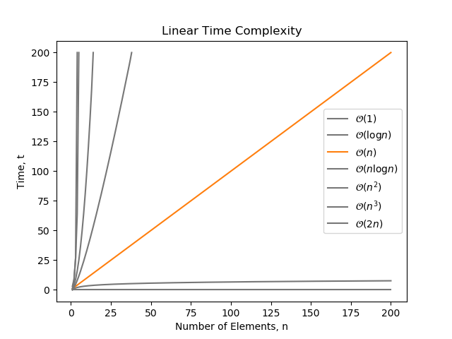 The growth of linear time complexity compared with other common complexity classes.