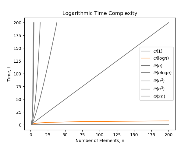 The growth of logarithmic time complexity compared with other common complexity classes.
