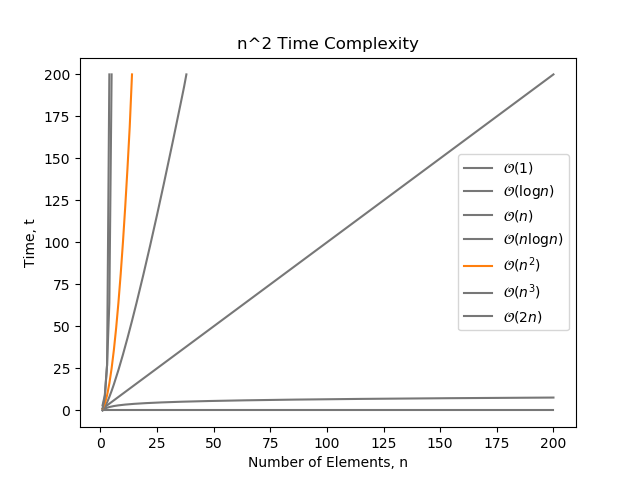 The growth of n^2 time complexity compared with other common complexity classes.