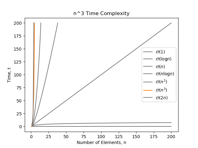 The growth of n^3 time complexity compared with other common complexity classes.