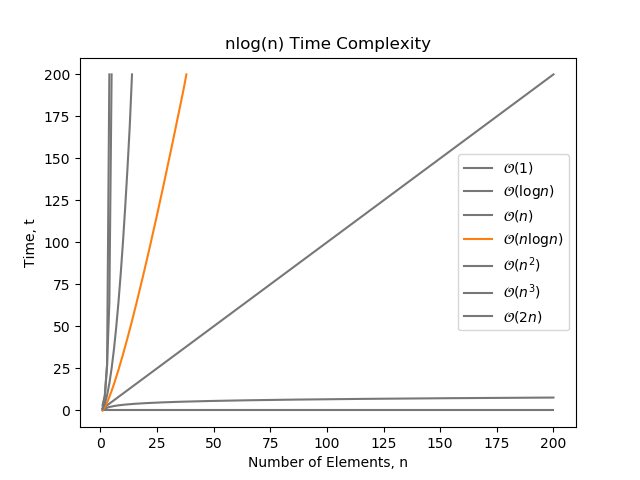 The growth of nlogn time complexity compared with other common complexity classes.