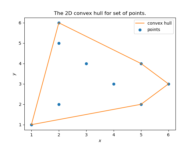 The 2D convex hull for a set of points.
