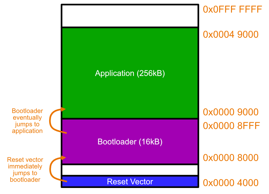 A basic example showing the layout of a microcontrollers memory when a bootloader is used.