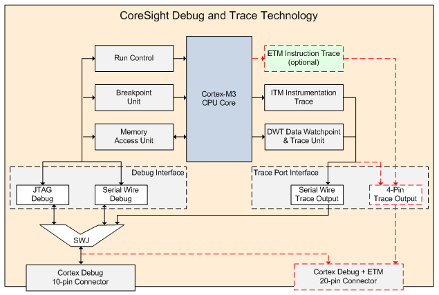 The ARM Cortex-M3 Coresight debug and trace overview diagram. Image from http://www.keil.com/support/man/docs/ulink2/ulink2_cs_core_sight.htm.