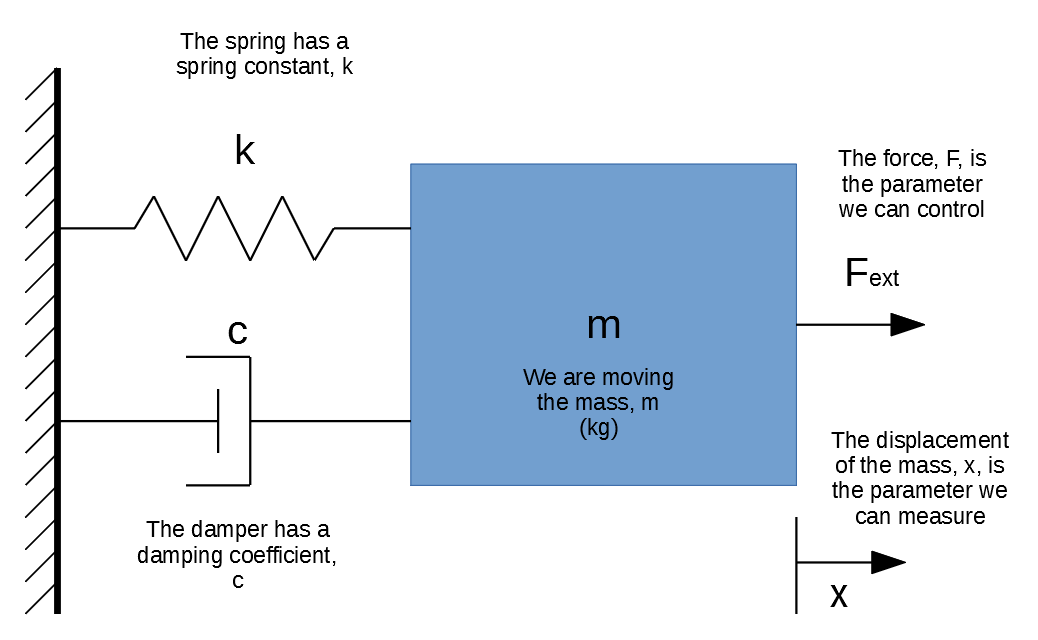 A mass-spring-damper system, which is commonly used to demonstrate PID control and appropriate tuning.