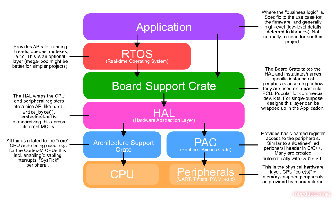 The hierarchical crate structure for an embedded Rust firmware project.