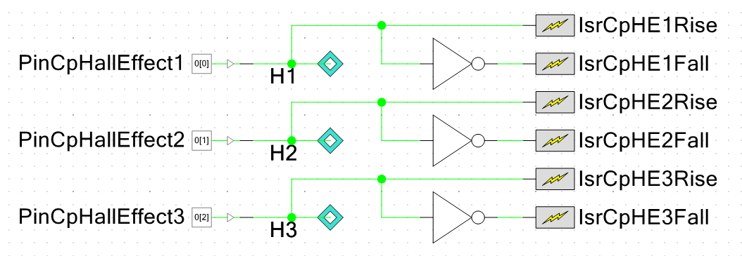 6 PSoC interrupts to service the three hall-effect inputs from a BLDC motor. Six interrupts are required because the PSoC interrupt component only supports rising-edge triggering, and so a inverting gate and second interrupt per sensor is required to trigger on falling-edge.