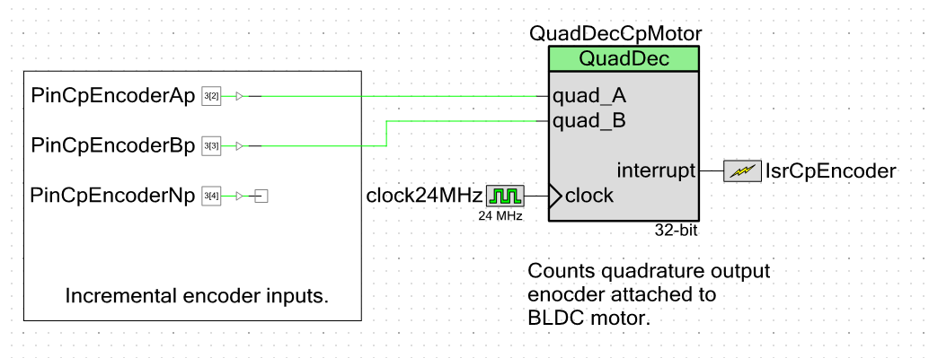 The PSoC quadrature decoder component. Takes the A, B and N inputs from an incremental encoder and converts it into a count.