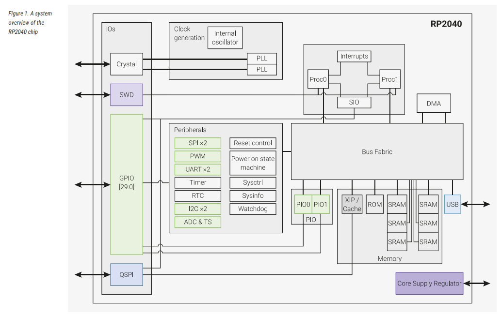 A system overview (functional block diagram) of the RP2040 microcontroller[^bib-rpi-rp2040-hardware-design].