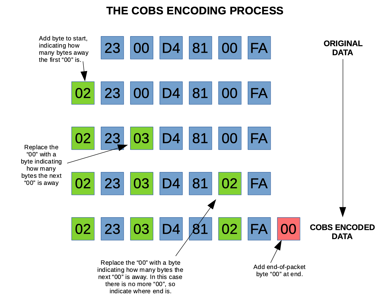A step-by-step diagram of the COBS encoding process.