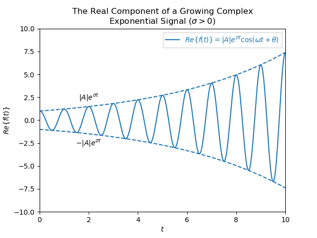 The real component of a growing complex exponential signal. In this case \(|A| = 1, \sigma = 0.2, \omega = 2\pi , \theta = 0\).