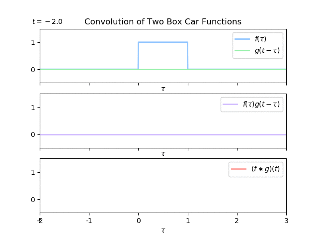An animated .gif showing the convolution of two box-car functions. The value of the convolution function at any time t (bottom line in red) is the amount area shown in red in the middle plot, which is the area under the curve of f(t)g(t) (the two waveforms multiplied together).