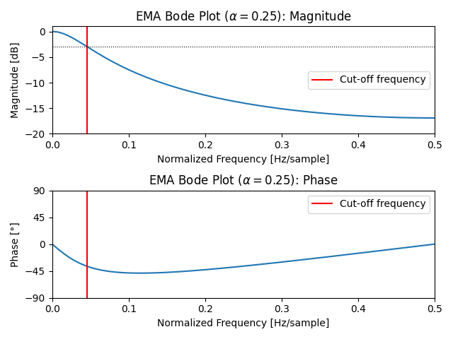 Bode plot showing the magnitude and phase of an EMA filter with \\\\( \alpha=0.25 \\\\).