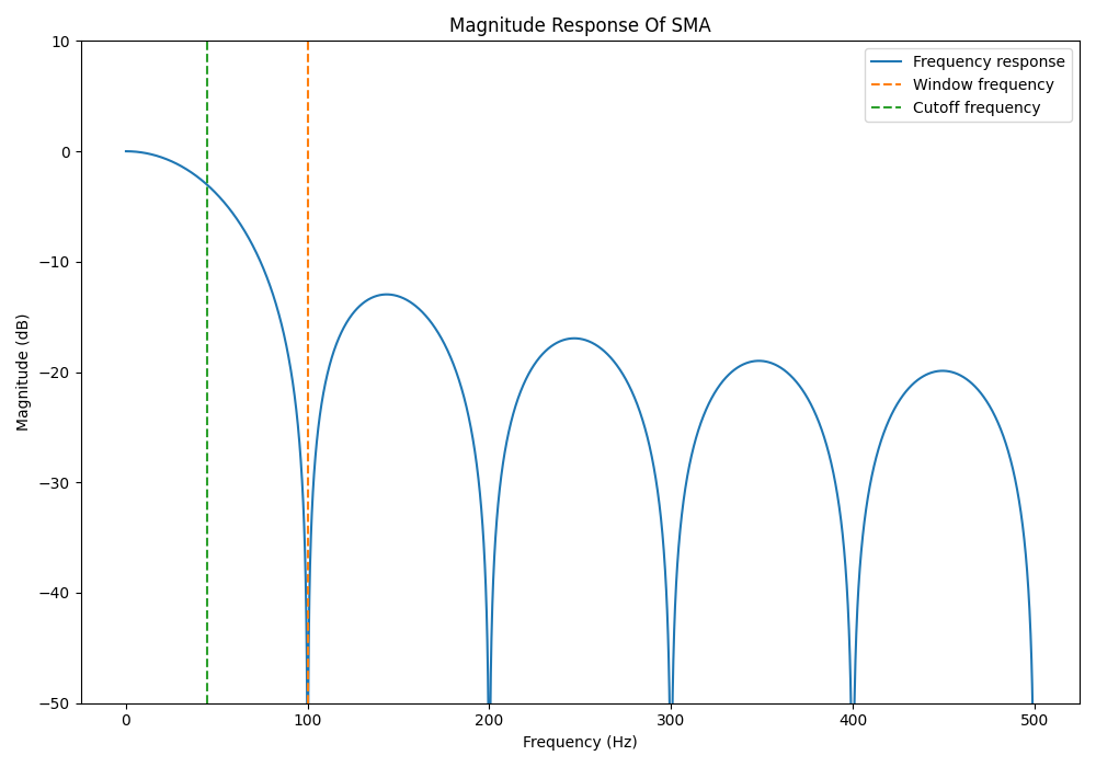 The magnitude response of a SMA filter with fs=1kHz and a window size of 10. Frequency range is from 0Hz up to Nyquist (fs/2).