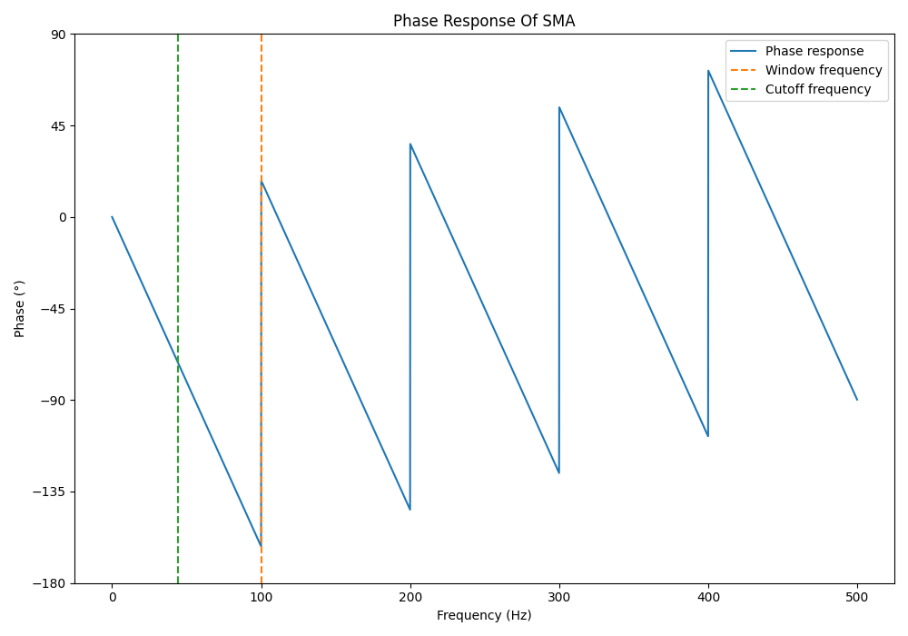 The phase response of a SMA filter with fs=1kHz and a window size of 10. Frequency range is from 0Hz up to Nyquist (fs/2).