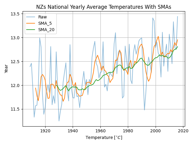 The effect of SMAs on data. New Zealand's national average yearly temperatures, overlaid with a 5-wide and 20-wide left-handed SMA.