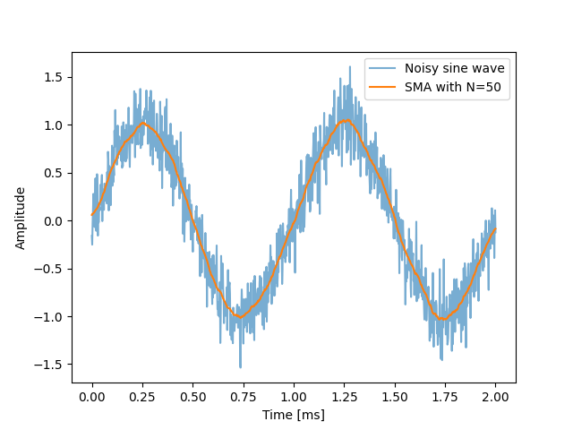 Plot showing a noisy sine wave (random, normally distributed noise) and then the application of a SMA filter (symmetric, window size = 50) which recovers the original signal really well!