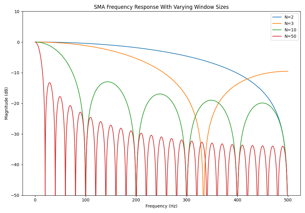 Plot showing what effect an increasing window size has on the frequency response (magnitude) of a SMA filter.