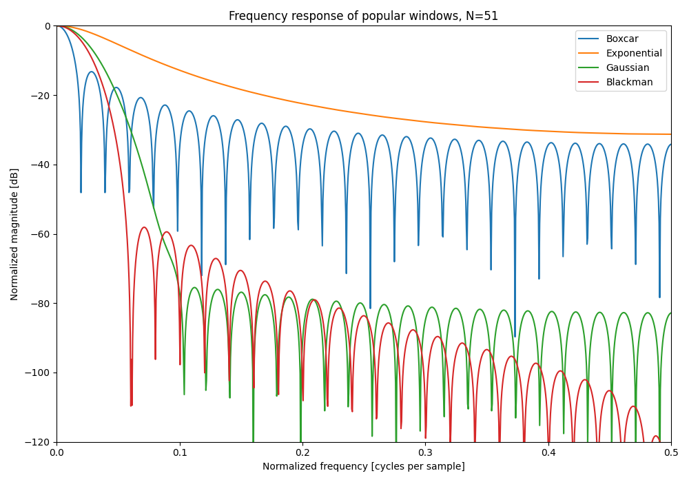 The frequency responses of the popular window shapes shown above, normalized w.r.t to the sampling frequency fs.