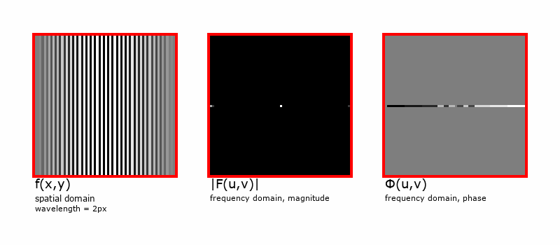 A sinusoidal image in the spatial domain and it's corresponding Fourier magnitude and phase images. The wavelength is varied from 2 to 64px.