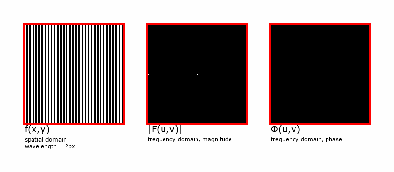 A square-waved (striped) image in the spatial domain and it's corresponding Fourier magnitude and phase images. The wavelength is varied from 2 to 64px.