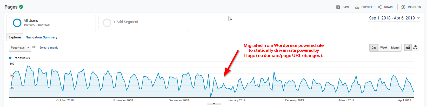 The decrease in page views after the migration from a Wordpress powered site to a statically-generated site powered by Hugo. There were no domain/page URL changes during this migration.